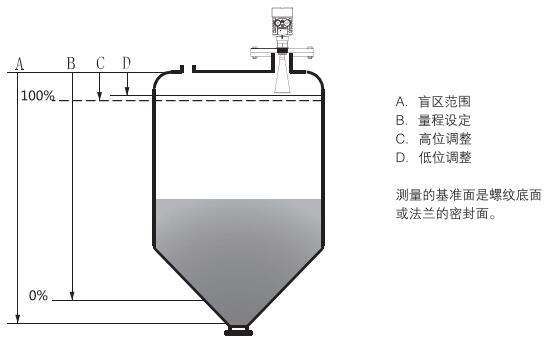 棒式防腐雷達物位計測量原理圖