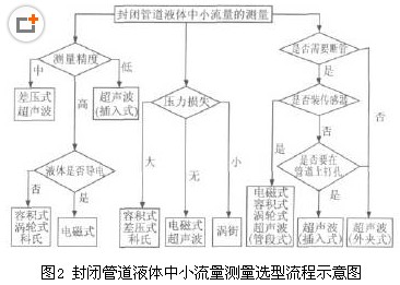 封閉管道液體中小流量測量選型流程示意圖
