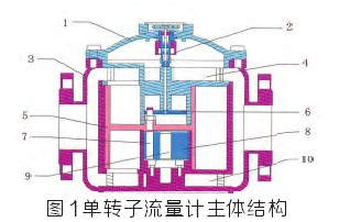 金屬轉子流量計主體結構