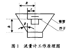 金屬管轉子流量計工作原理圖